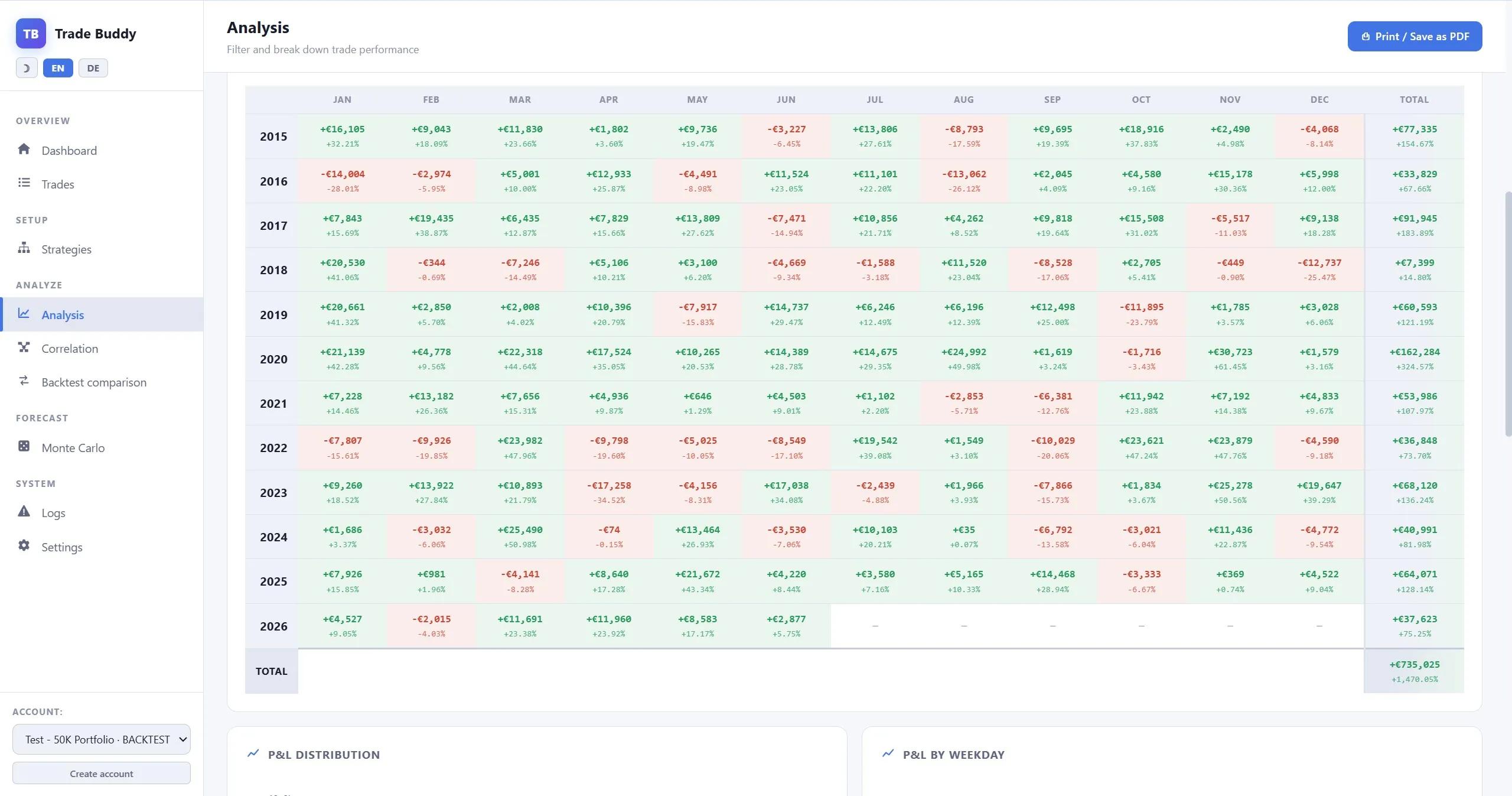 Trade Buddy monthly P&L breakdown of the backtest — every calendar year in profit, totalling +€735,025