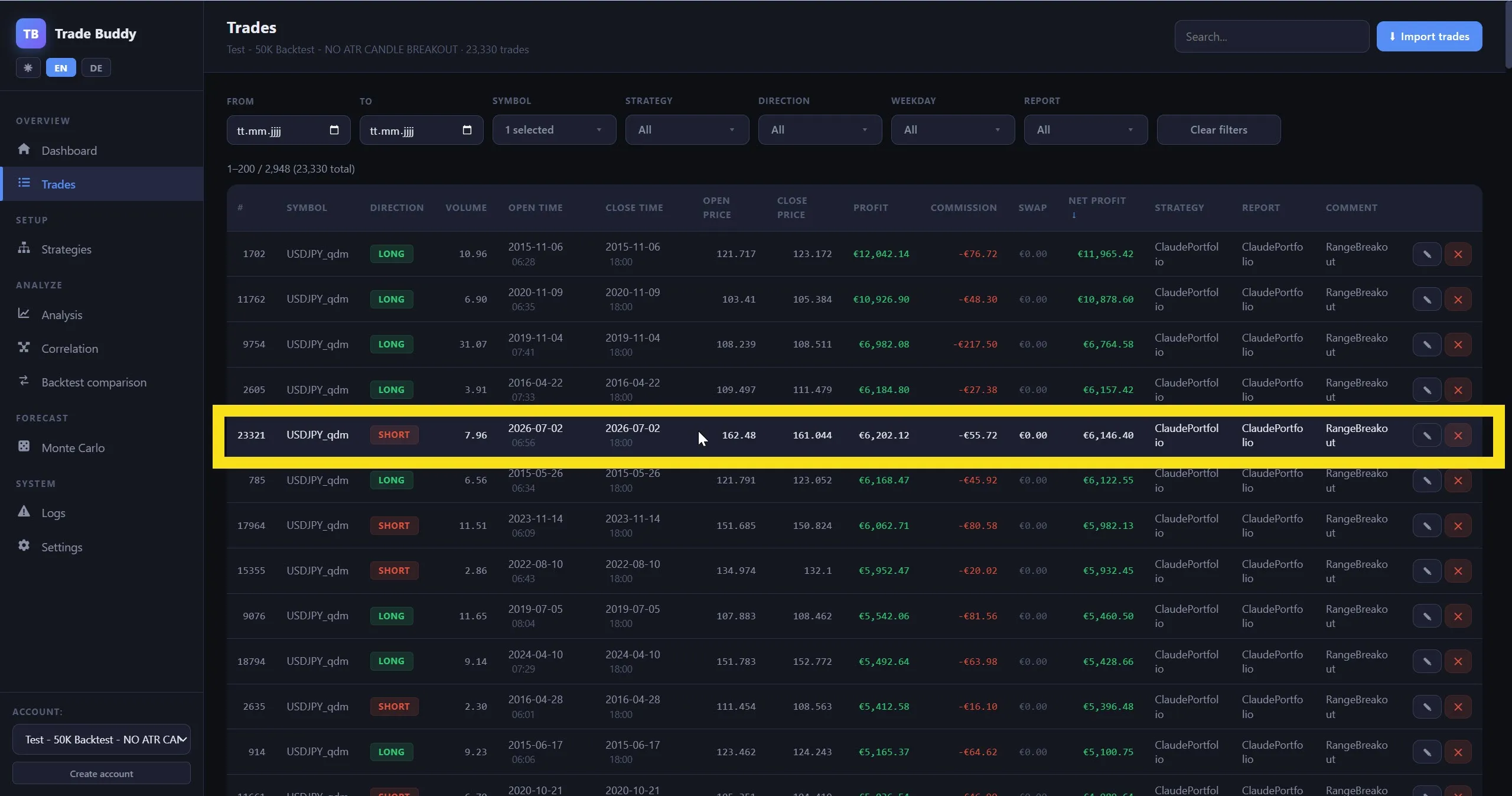 Backtest ranking of the biggest USDJPY Range Breakout wins — the 2 July trade highlighted, with even bigger wins of €12,042 (2015) and €10,927 (2020) above it