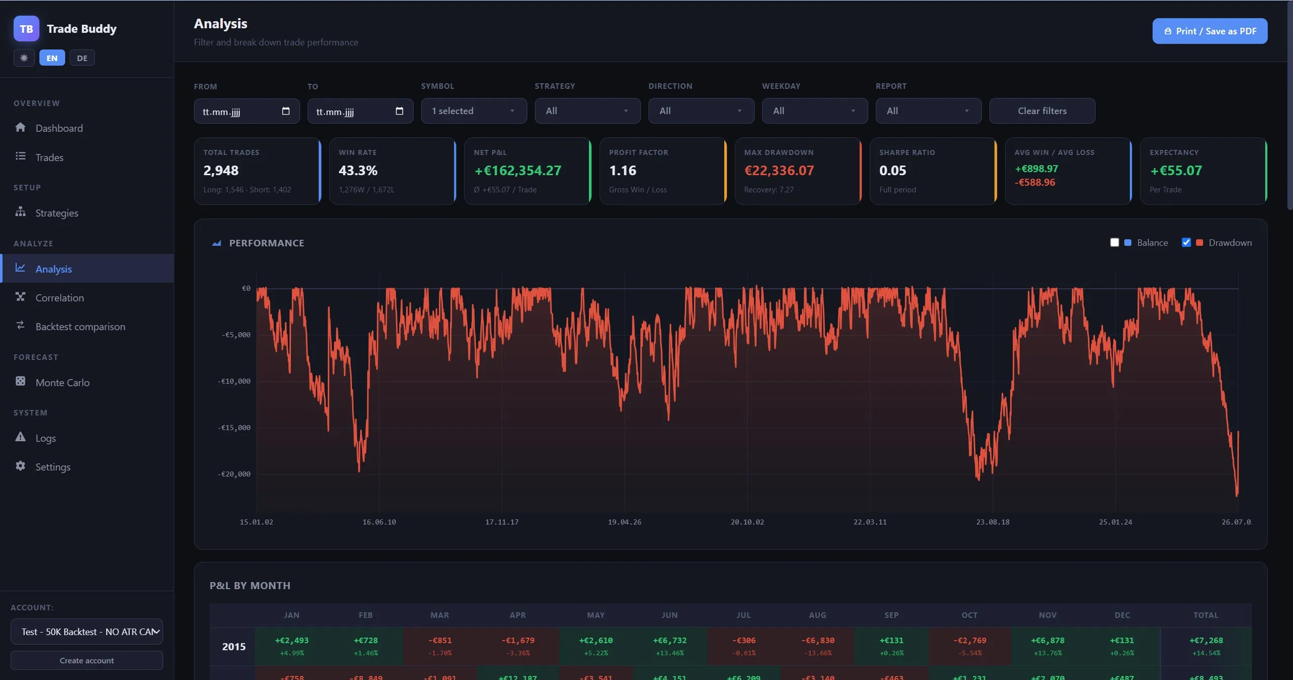 The same backtest's drawdown curve — deep, recurring drawdowns down to €22,336, showing the current live drawdown is normal