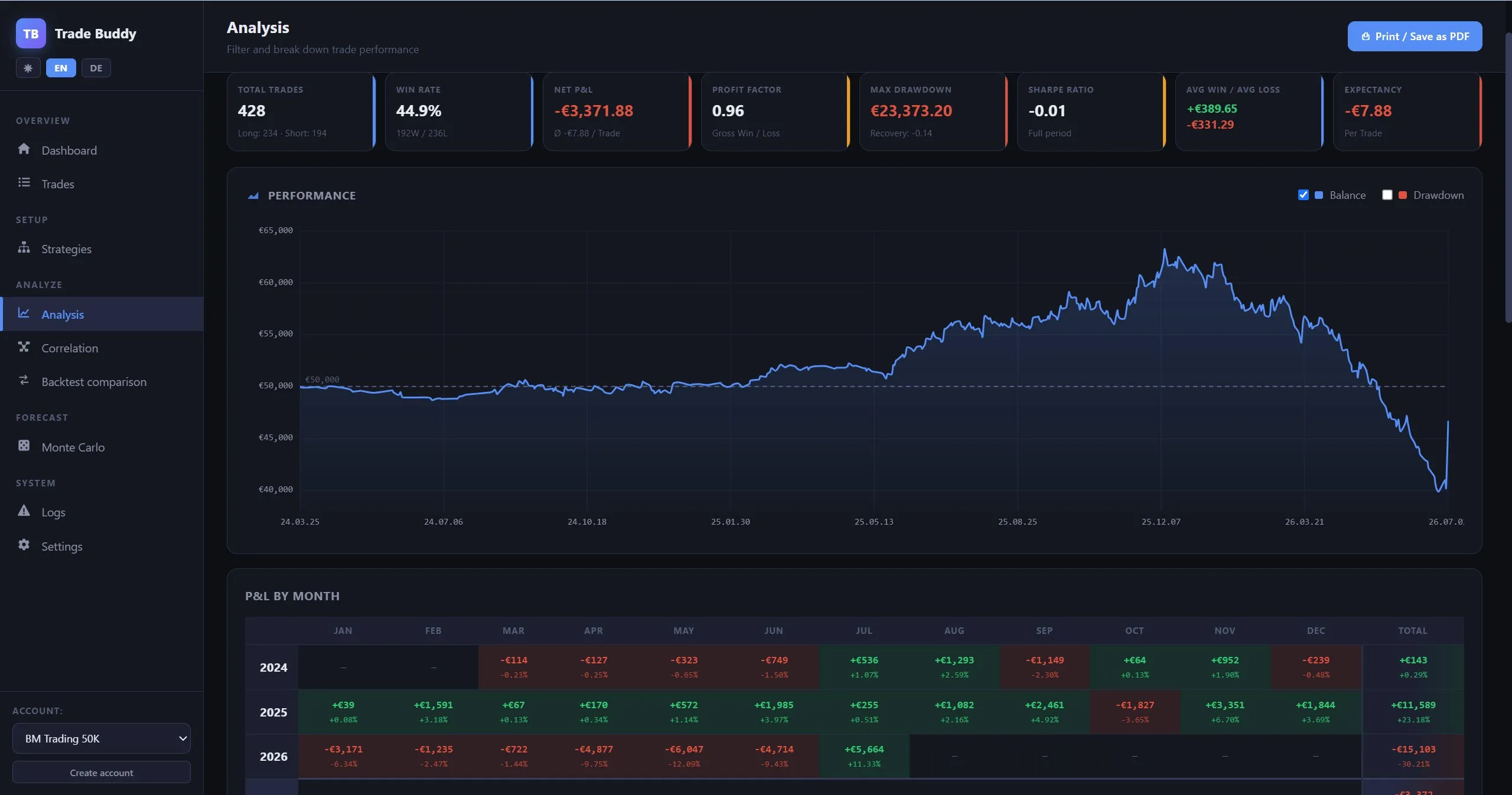 Live USDJPY equity curve in Trade Buddy — a deep 2026 drawdown, then a sharp spike from the 2 July trade; net −€3,372 since March 2024, worst drawdown €23,373